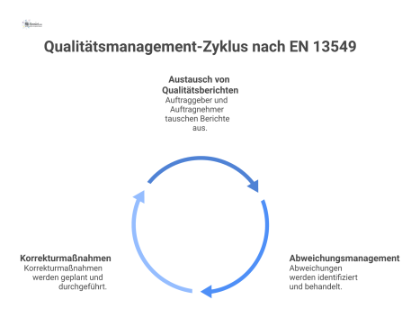 Flussdiagramm des Qualitätsmanagement-Zyklus nach EN 13549, das den Austausch von Berichten, das Abweichungsmanagement und Korrekturmaßnahmen zur kontinuierlichen Verbesserung zeigt.