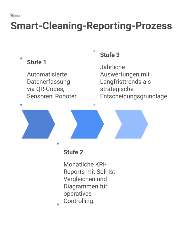 Flussdiagramm zum Smart-Cleaning-Reporting Flussdiagramm, das den dreistufigen Prozess des Smart-Cleaning-Reportings von der Datenerfassung über monatliche KPI-Reports bis zu jährlichen strategischen Auswertungen zeigt.
