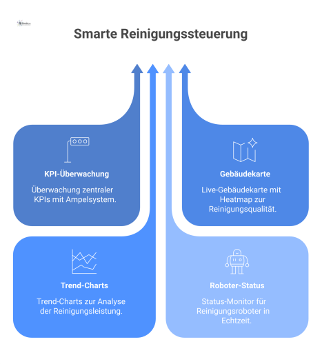Dashboard für Reinigungscontrolling mit KPIs als Ampelsystem, einer Live-Gebäudekarte mit Heatmap, Trend-Charts und einem Status-Monitor für Reinigungsroboter.