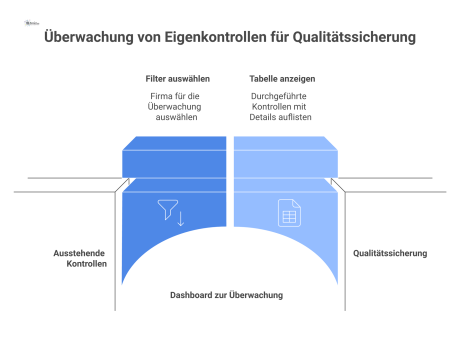 Ein Dashboard zur Überwachung von Eigenkontrollen einer Reinigungsfirma mit einer Kennzahl für ausstehende Kontrollen und einer Tabelle der durchgeführten Prüfungen.
