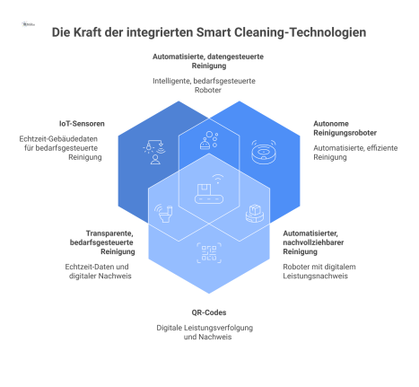 Diagramm des Ökosystems Smart Cleaning, das vier Kerntechnologien wie IoT-Sensoren und Roboter zeigt, die auf ein Gebäude-Icon ausgerichtet sind.