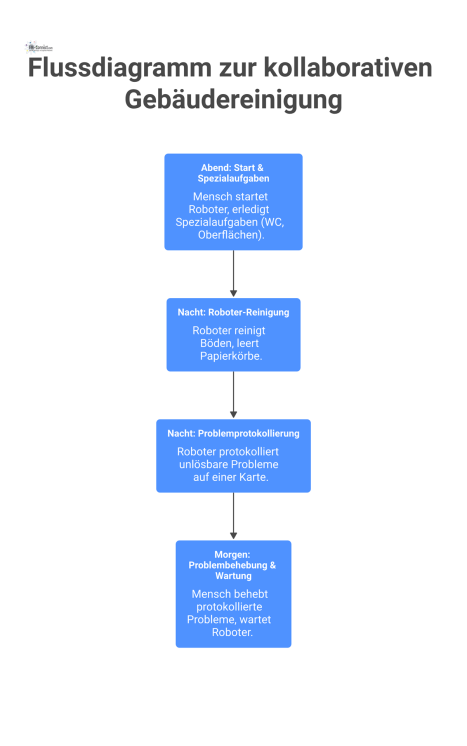 Flussdiagramm zum Prozess der kollaborativen Gebäudereinigung in drei Phasen, das die Aufgabenverteilung zwischen Mensch und Roboter zeigt. 