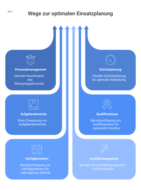  Infografik, die den Prozess der Einsatzplanung für Reinigungskräfte darstellt, inklusive Koordination von Personal, Schichten und Aufgabenbereichen durch einen Planer.