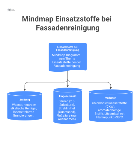  Mindmap über Einsatzstoffe für die Fassadenreinigung, unterteilt in zulässige, eingeschränkt nutzbare und verbotene Substanzen wie Reiniger, Säuren oder CKW. 
