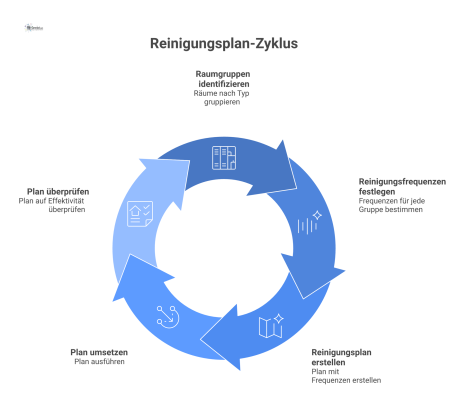 Infografik, die den Reinigungsplan für 11 Raumgruppen darstellt. Sie zeigt pro Gruppe den Raumtyp und die Reinigungsfrequenz.