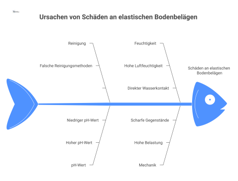 Infografik über Ursachen und Schäden an elastischen Bodenbelägen, die Verbindungen zwischen falscher Reinigung, Feuchtigkeit und mechanischer Einwirkung aufzeigt. 