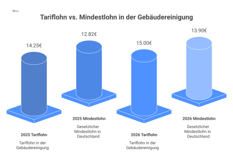  Infografik mit Balkendiagramm zum Vergleich von Tarif- und Mindestlohn 2025/2026 und einem Kreisdiagramm zu 85% Personalkosten. 