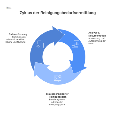 Modernes Flussdiagramm, das den Prozess der Reinigungsbedarfsermittlung von der Datenerfassung über die Analyse bis zum maßgeschneiderten Reinigungsplan darstellt. 