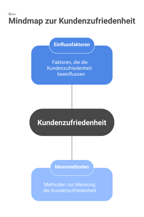  Mindmap zum Thema Kundenzufriedenheit mit den Hauptästen Einflussfaktoren, wie Kommunikation und Vertrauen, und Messmethoden, wie Befragungen.