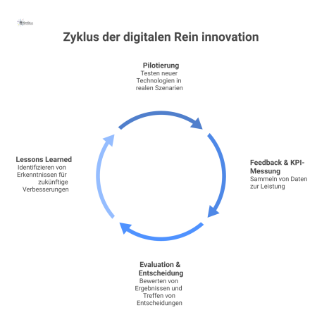  Zyklisches Flussdiagramm des Innovationsprozesses für digitale Reinigung, von Pilotierung über Feedback und Evaluation bis zu den Lessons Learned in einer Schleife.
