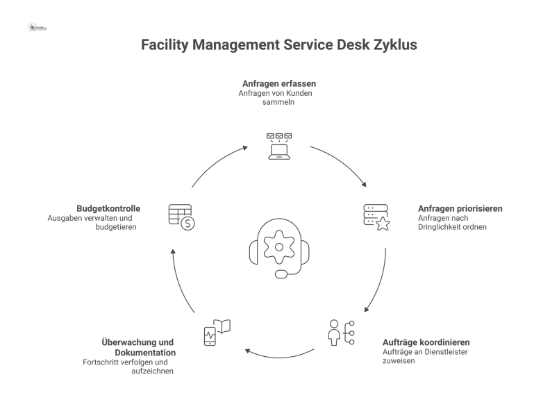 Facility Management Service Desk Prozess Infografik des Facility Management Service Desks als zentraler Knotenpunkt für die Erfassung, Priorisierung und Koordination von Anfragen und Aufträgen.