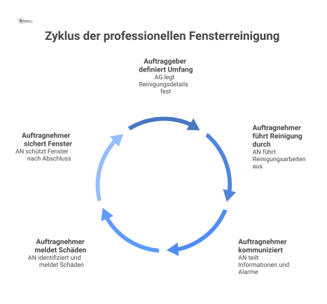 Prozessdiagramm zur professionellen Fensterreinigung, das die Interaktion zwischen Auftraggeber und Auftragnehmer von der Auftragsdefinition bis zur finalen Sicherung zeigt.