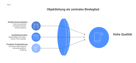  Diagramm, das die Objektleitung als zentrales Bindeglied zwischen Kunde und Reinigungsteam zeigt und die daraus resultierenden Vorteile wie Qualität und Kundenzufriedenheit.