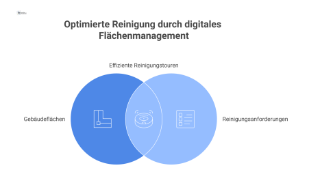 Ein Gebäudegrundriss visualisiert farbcodierte Zonen wie Büros und Sanitärbereiche. Eine Legende weist den Farben Reinigungsarten und Frequenzen zu.