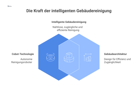 Ein Reinigungsroboter navigiert durch ein modernes Gebäude mit Robotikstation, barrierefreien Wegen und Sensoren zur intelligenten Navigation.