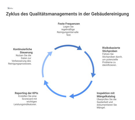 Flussdiagramm des Qualitätskreislaufs in der Gebäudereinigung, das risikobasierte Stichproben, Inspektionen und KPI-Reporting zur Prozessverbesserung zeigt. 