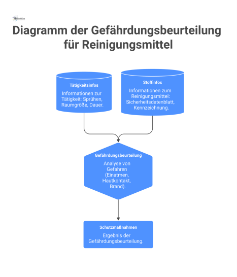  Schaubild zur Gefährdungsbeurteilung: Tätigkeits- und Stoffinformationen fließen in die Analyse von Gefahren ein und führen zu Schutzmaßnahmen als Ergebnis. 