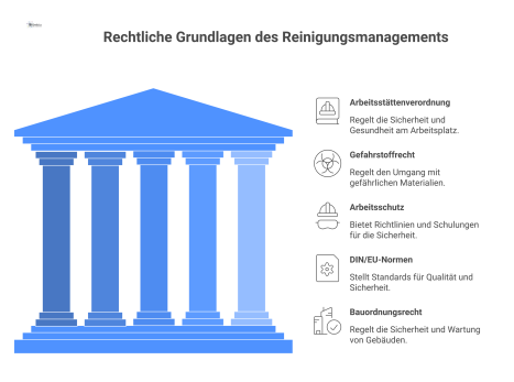  Eine Mindmap zum Reinigungsmanagement. Fünf Hauptäste visualisieren die rechtlichen Grundlagen: Arbeitsstättenverordnung, Gefahrstoffrecht, Arbeitsschutz, Normen und Bauordnungsrecht.