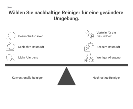 Vergleichsdiagramm, das konventionelle Reiniger mit Gesundheitsrisiken und nachhaltige Reiniger mit Vorteilen wie Hautfreundlichkeit und besserer Raumluft gegenüberstellt.