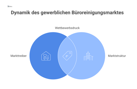 Infografik zum Büroreinigungsmarkt: Ein Bürogebäude mit Pfeilen, welche Einflüsse wie Home-Office, Digitalisierung und Wettbewerbsdruck illustrieren. 