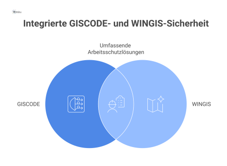  Hierarchisches Diagramm zeigt das GISCODE-System zur Produktgruppierung und das darauf aufbauende Software-System WINGIS mit seinen Werkzeugen. 