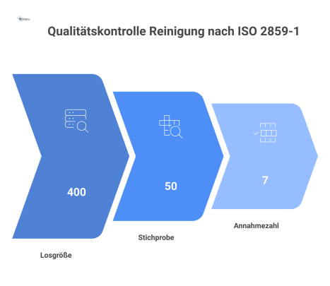  Flussdiagramm, das die Qualitätskontrolle für Reinigungsleistungen nach ISO 2859-1 darstellt, von der Losgröße über die Stichprobe bis zur Annahmezahl.