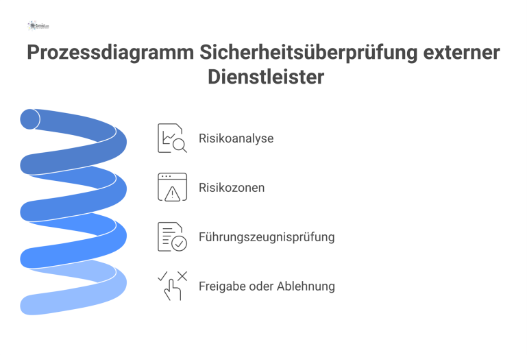 Prozessdiagramm Sicherheitsüberprüfung externer Dienstleister Prozessdiagramm zur Sicherheitsüberprüfung, das mit einer Risikoanalyse beginnt, sich in Risikozonen verzweigt und mit einer Freigabe oder Ablehnung endet.