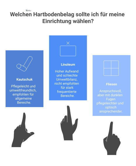 Infografik, die den Reinigungsaufwand von Kautschuk, Linoleum und Fliesen vergleicht und eine Empfehlung basierend auf Pflege und Umweltbilanz gibt.