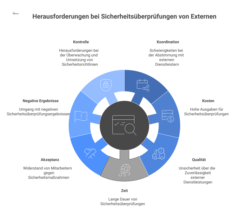  Eine Mindmap visualisiert die Herausforderungen bei Sicherheitsüberprüfungen von externem Personal mit sieben Ästen, darunter Koordination, Kosten und Qualität. 