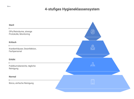 Diagramm eines 4-stufigen Hygieneklassensystems mit steigenden Anforderungen von H0 (Normal) bis H3 (Steril) in verschiedenen Farben. 