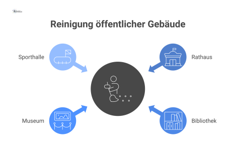 Infografik, die die spezifischen Reinigungsanforderungen für Rathaus, Bibliothek, Museum und Sporthalle mit ihren jeweiligen Materialien und Geräten visualisiert.