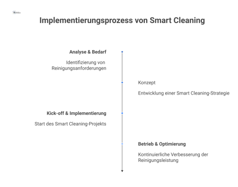 Flussdiagramm, das den Implementierungsprozess von Smart Cleaning in vier Phasen darstellt: Analyse, Konzept, Implementierung und Betrieb, mit Icons.