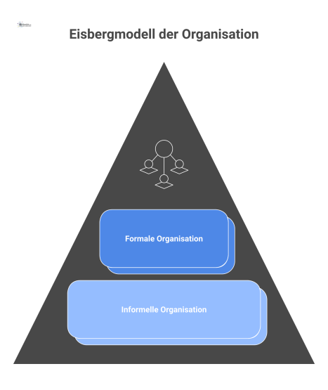 Ein Eisberg-Diagramm, das die Organisation teilt: Die sichtbare Spitze ist die formale Organisation, der unsichtbare Teil die informelle Organisation.