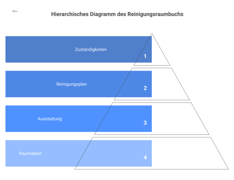  Hierarchisches Diagramm, das die Struktur eines Reinigungsraumbuchs mit den Hauptkategorien Raumdaten, Ausstattung, Reinigungsplan und Zuständigkeiten darstellt.