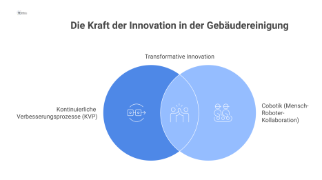 Infografik zum Innovationsprozess in der Gebäudereinigung, angetrieben durch KVP und Cobotik, mit Zielen wie Effizienz und Mitarbeiterzufriedenheit. 