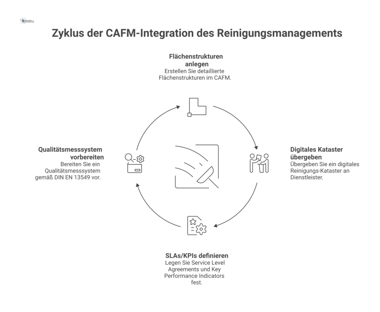  Prozessdiagramm mit vier Schritten zur Integration des Reinigungsmanagements in ein CAFM-System, von Flächenstrukturen bis zur Qualitätsmessung.