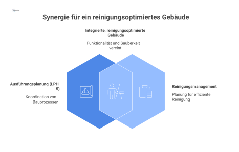  Infografik eines Bauplans, der die Integration des Reinigungsmanagements in der Ausführungsplanung durch die Koordination verschiedener Gewerke zeigt. 