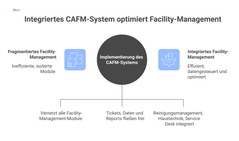  Hub-and-Spoke-Diagramm mit dem zentralen Facility-Management-System, das über bidirektionale Pfeile mit Reinigungsmanagement, Haustechnik und Service Desk vernetzt ist. 