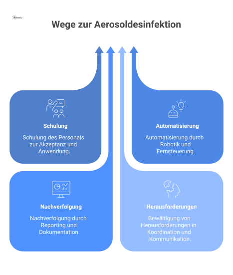 Diagramm zur Integration von Aerosoldesinfektion mit dem Zentralthema Planung und den vier Kernbereichen Schulung, Automatisierung, Nachverfolgung und Herausforderungen. 