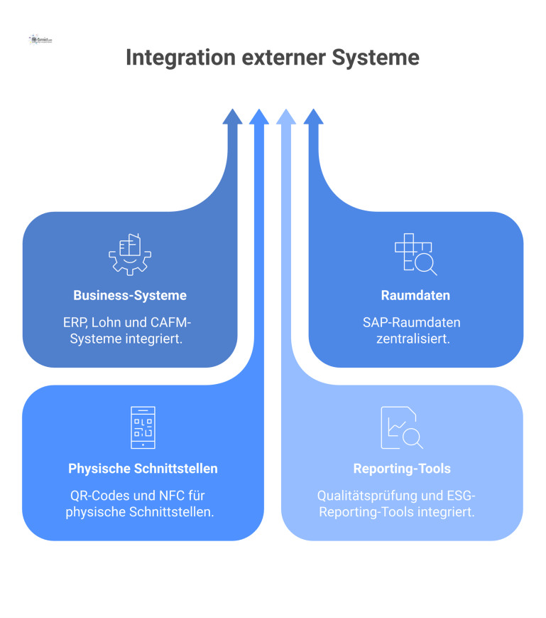  Diagramm eines zentralen Integrations-Hubs, der mit Business-Systemen, Raumdaten, physischen Schnittstellen und Reporting-Tools über klare Verbindungslinien verbunden ist.