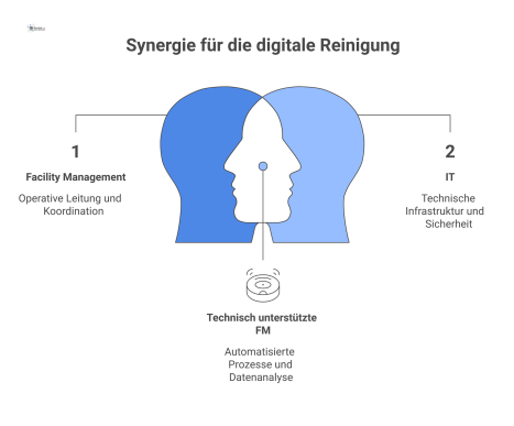Diagramm, das Facility Management als zentralen Knotenpunkt zeigt, umgeben von den Partnern IT, Datenschutz und Betriebsrat für eine klare Zusammenarbeit.