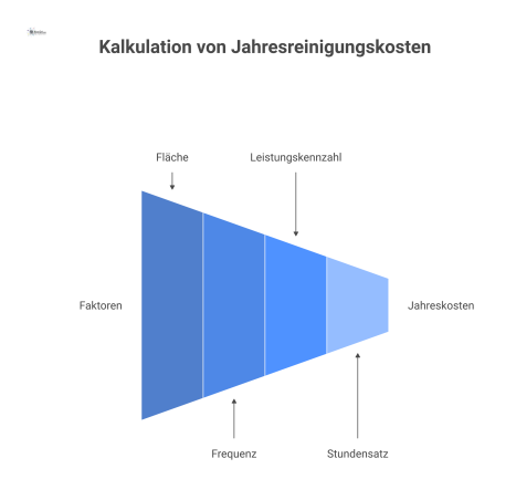  Infografik, die die Formel zur Berechnung von Jahresreinigungskosten darstellt, beeinflusst durch Fläche, Frequenz, Leistungskennzahl und Stundensatz.