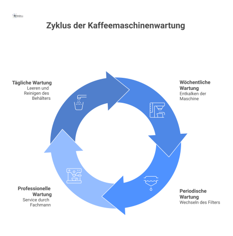 Infografik mit einer Kaffeemaschine im Zentrum, umgeben von Kreisen, die Wartungsaufgaben nach täglicher, wöchentlicher und periodischer Frequenz zeigen.