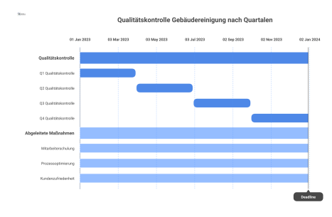 Diagramm zur Auswertung der Qualitätskontrolle in der Gebäudereinigung, das die Entwicklung der Qualität über Quartale und abgeleitete Maßnahmen aufzeigt. 