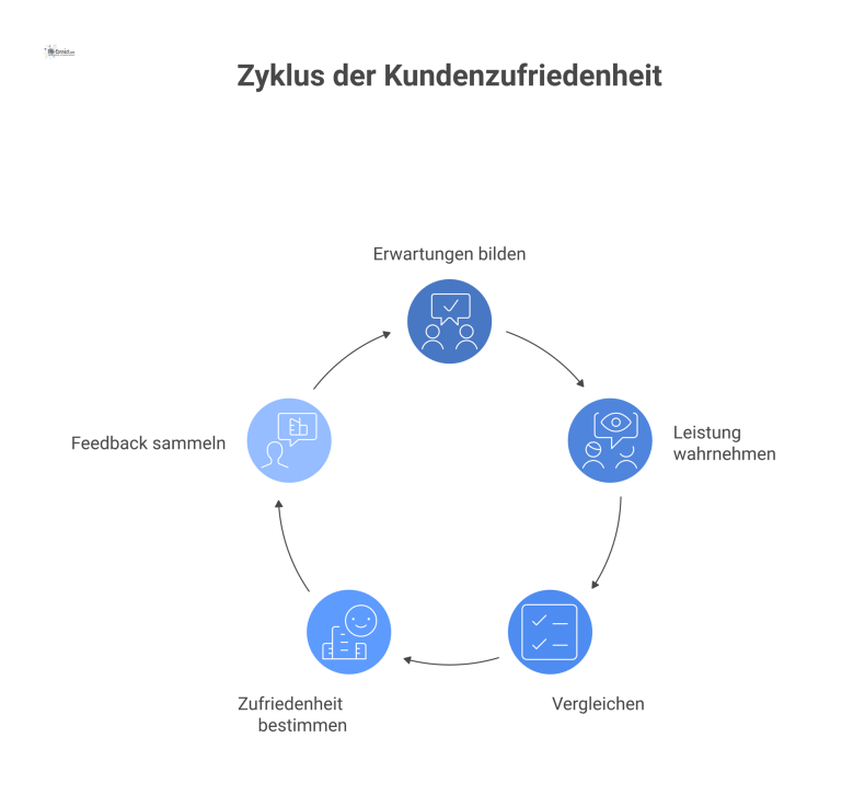 Ein Flussdiagramm das den Prozess der Kundenzufriedenheit zeigt, indem es Erwartungen und Leistung als Waage vergleicht, die zu Zufriedenheit oder Unzufriedenheit führt.