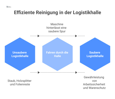  Eine gelbe Aufsitz-Reinigungsmaschine fährt durch eine Logistikhalle und hinterlässt auf dem schmutzigen Boden eine saubere Spur.
