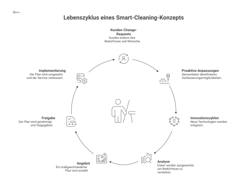 Kreislaufdiagramm eines Smart-Cleaning-Konzepts, das von Kundenwünschen, Sensordaten und Innovationen angestoßen und in vier Phasen fortlaufend optimiert wird.