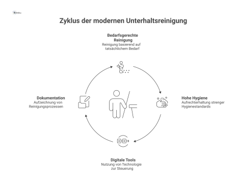 Diagramm zum Prozess der Unterhaltsreinigung, das die Stränge Büro- und Laborreinigung zeigt und durch digitale Tools gesteuert wird.