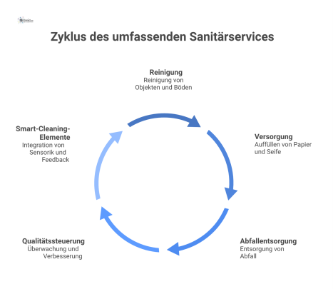 Prozessdiagramm für Sanitärservice, das Reinigung, Versorgung, Abfallentsorgung und Qualitätssteuerung mit Smart-Cleaning-Elementen wie Sensorik und Feedback zeigt.