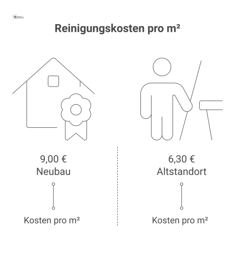 Vergleichsdiagramm der Reinigungskosten von Altstandort und Neubau, das Gesamtkosten, Kosten pro m² und die unterschiedlichen Qualitätsstandards gegenüberstellt.